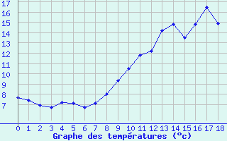 Courbe de tempratures pour Cerisiers (89)