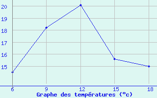 Courbe de tempratures pour ??rnak