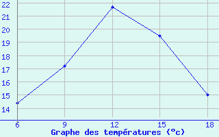 Courbe de tempratures pour Duzce