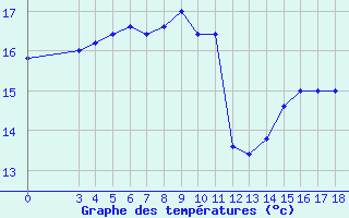 Courbe de tempratures pour Capri