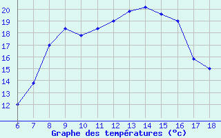 Courbe de tempratures pour Trieste