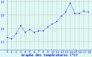 Courbe de tempratures pour Montpellier (34)