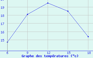 Courbe de tempratures pour Urfa