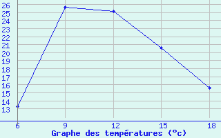 Courbe de tempratures pour Miliana