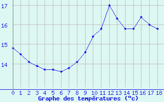 Courbe de tempratures pour le bateau MERFR18