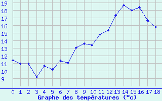 Courbe de tempratures pour Chamonix (74)