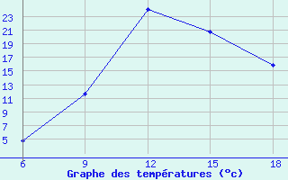 Courbe de tempratures pour Sidi Bel Abbes