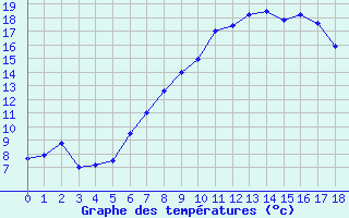 Courbe de tempratures pour Luedge-Paenbruch