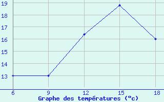 Courbe de tempratures pour Mondovi