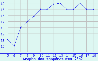 Courbe de tempratures pour M. Calamita