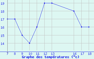 Courbe de tempratures pour Roma / Urbe