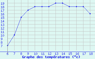 Courbe de tempratures pour Albenga