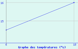 Courbe de tempratures pour Saint Helier