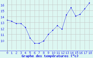 Courbe de tempratures pour Sainte-Svre-sur-Indre (36)