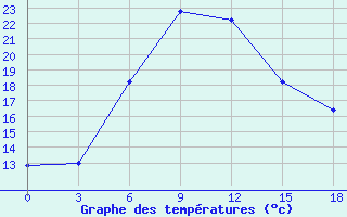 Courbe de tempratures pour Artashat