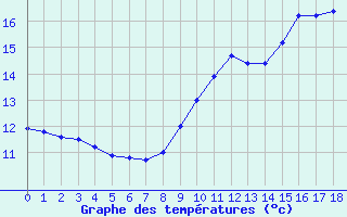 Courbe de tempratures pour Scheibenhard (67)