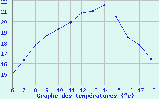 Courbe de tempratures pour Cap Mele (It)