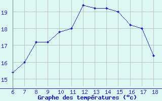 Courbe de tempratures pour Ustica