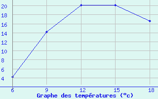 Courbe de tempratures pour Djelfa