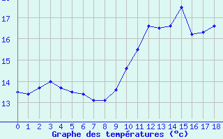 Courbe de tempratures pour Brinay (18)