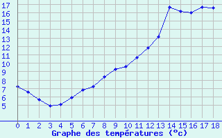 Courbe de tempratures pour Chazelles-sur-Lyon (42)