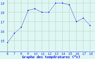 Courbe de tempratures pour Ustica