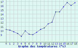 Courbe de tempratures pour Les Aix-d