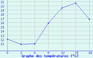 Courbe de tempratures pour Kasserine