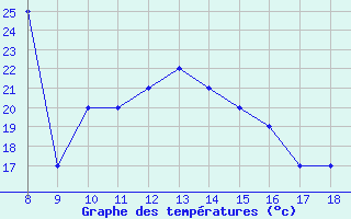 Courbe de tempratures pour Rieti