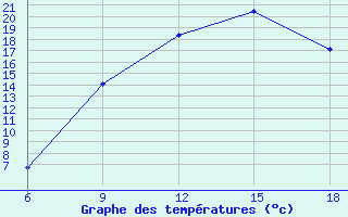 Courbe de tempratures pour Medea