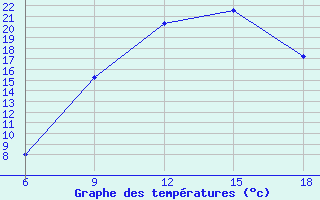 Courbe de tempratures pour Medea