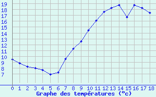 Courbe de tempratures pour Manresa