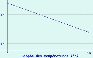 Courbe de tempratures pour Harstena