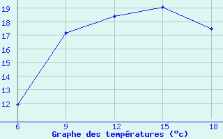 Courbe de tempratures pour Larache