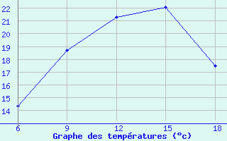 Courbe de tempratures pour Medea