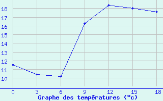 Courbe de tempratures pour Mahdia