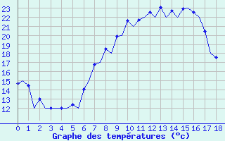 Courbe de tempratures pour Huesca (Esp)