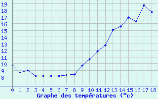 Courbe de tempratures pour Laroque-Timbaut (47)