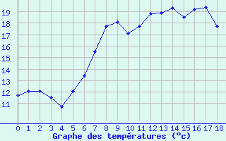 Courbe de tempratures pour Angermuende