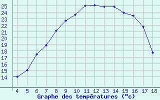 Courbe de tempratures pour Kastamonu