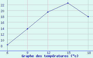 Courbe de tempratures pour Tizi-Ouzou