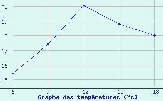 Courbe de tempratures pour Beni-Saf