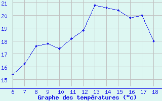 Courbe de tempratures pour Termoli