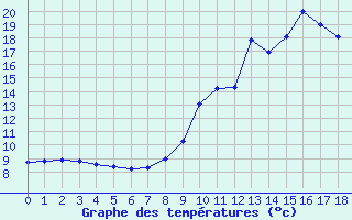 Courbe de tempratures pour Divonne Zone Art. (01)