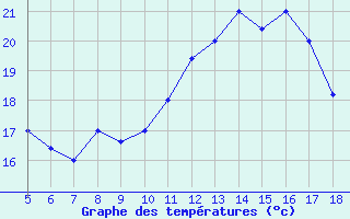 Courbe de tempratures pour Novara / Cameri