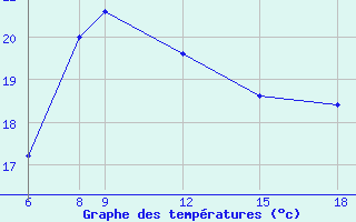 Courbe de tempratures pour Passo Dei Giovi