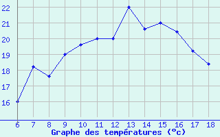 Courbe de tempratures pour Messina