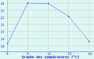 Courbe de tempratures pour Aksehir