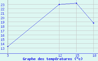 Courbe de tempratures pour Babaevo