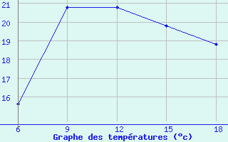 Courbe de tempratures pour Capo Frasca